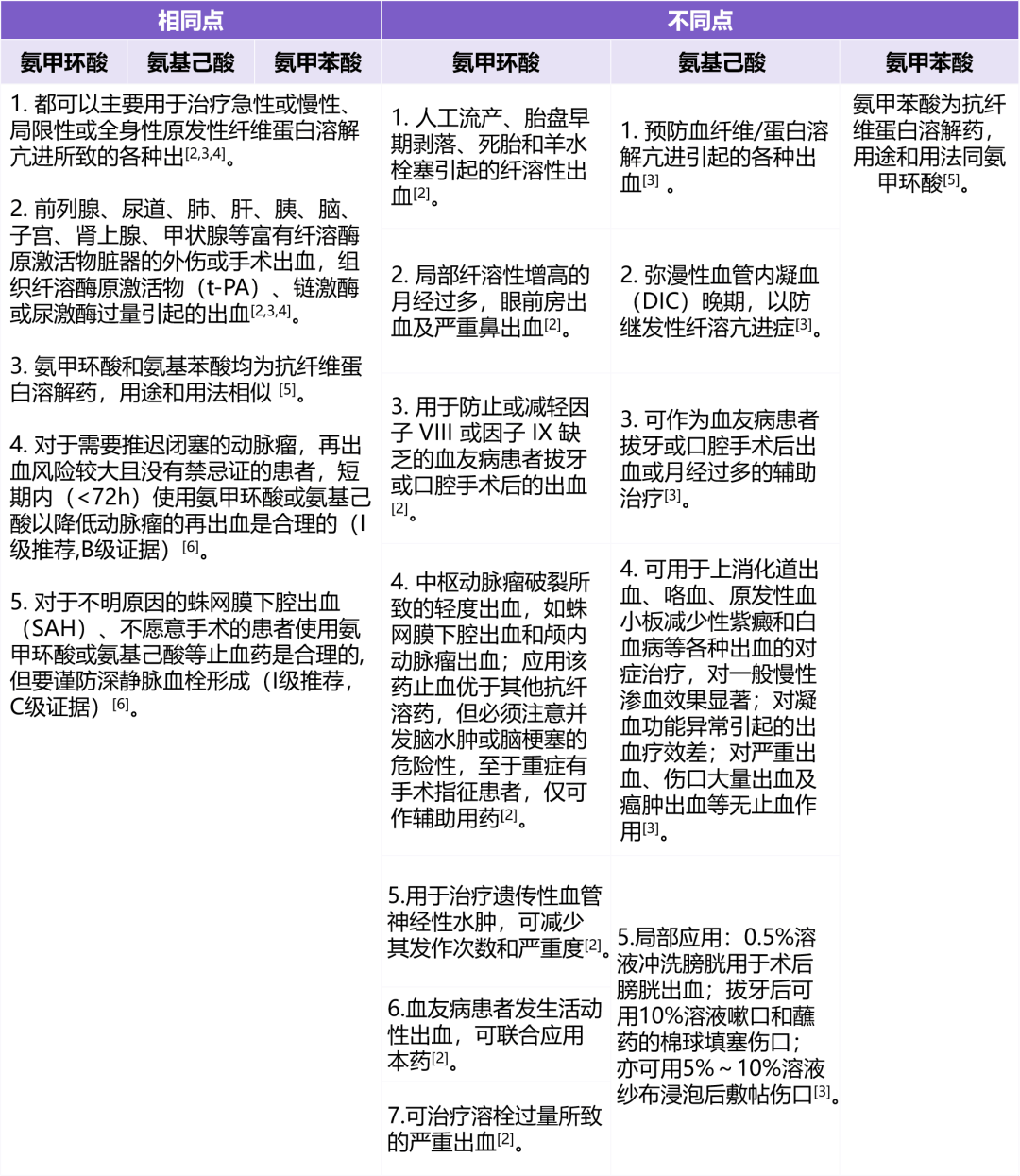 止血药「氨甲苯酸、氨基己酸、氨甲环酸」到底有何区别？表格总结_搜狐网