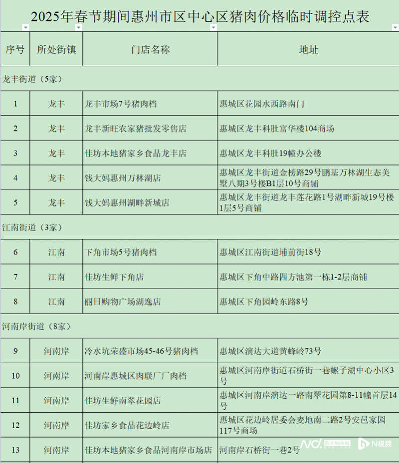 每人次限购15斤！这三天在惠州51个调控点可买到低价猪肉