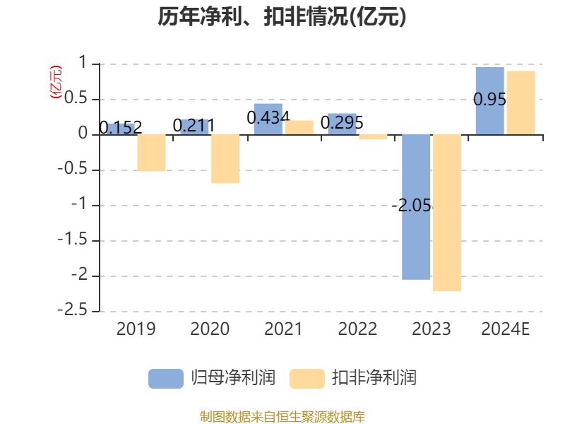 保变电气:预计2024年盈利9500万元 同比扭亏