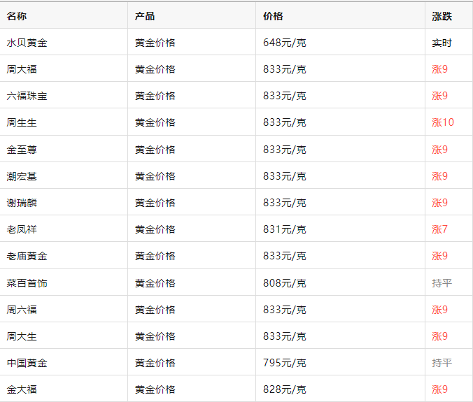 金价大涨，已突破830元！有人卖了四根金条，变现72万元！结果傻眼了