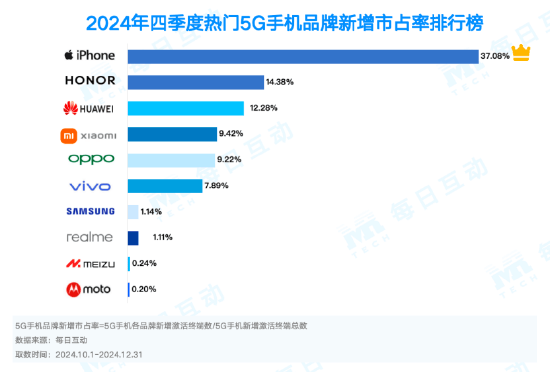 星空体育入口市占率TOP 20机型一览2024年度5G智能手机报告：苹果份额两倍于华为(图3)