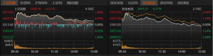 重大利好加持，A股为何高开低走？