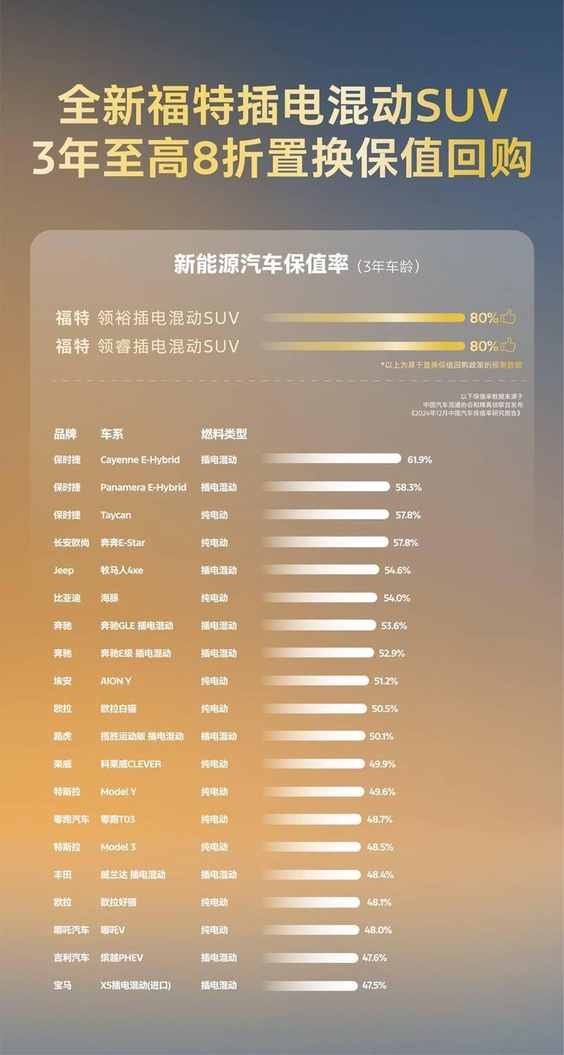 福特纵横推新车置换政策，三年80%保值率引领行业新风尚