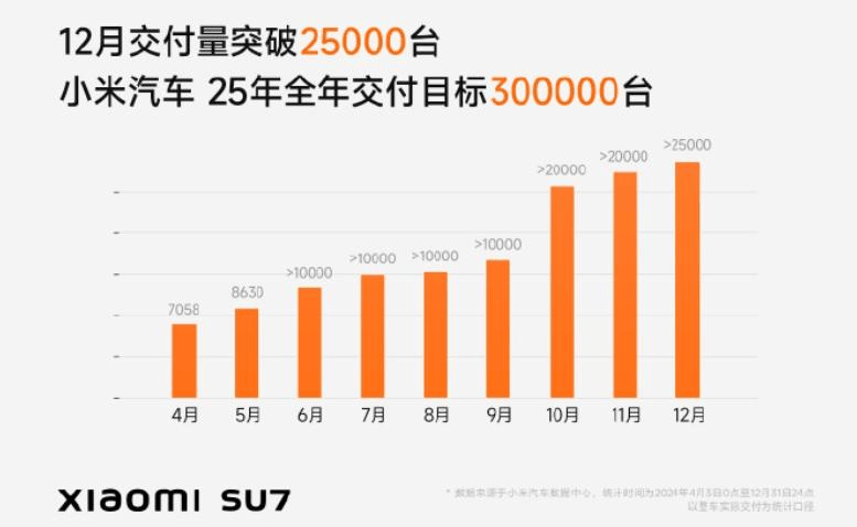 雷军最新确认！小米SU7交付量破15万辆！