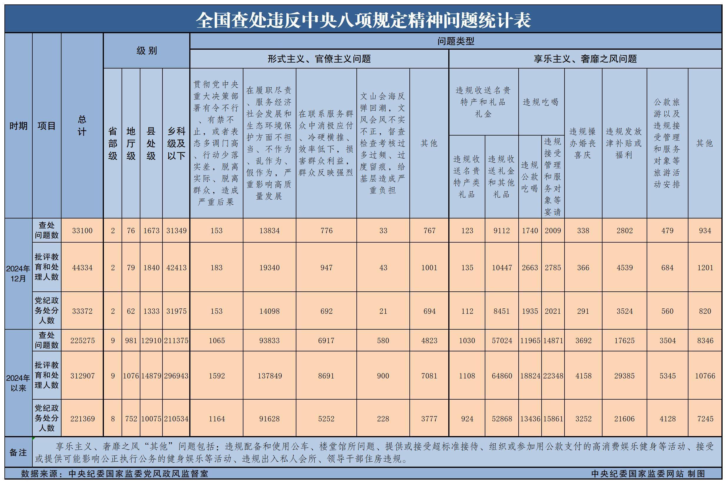 2024年全国查处违反中央八项规定精神问题225275起_教育_不正之风_同治