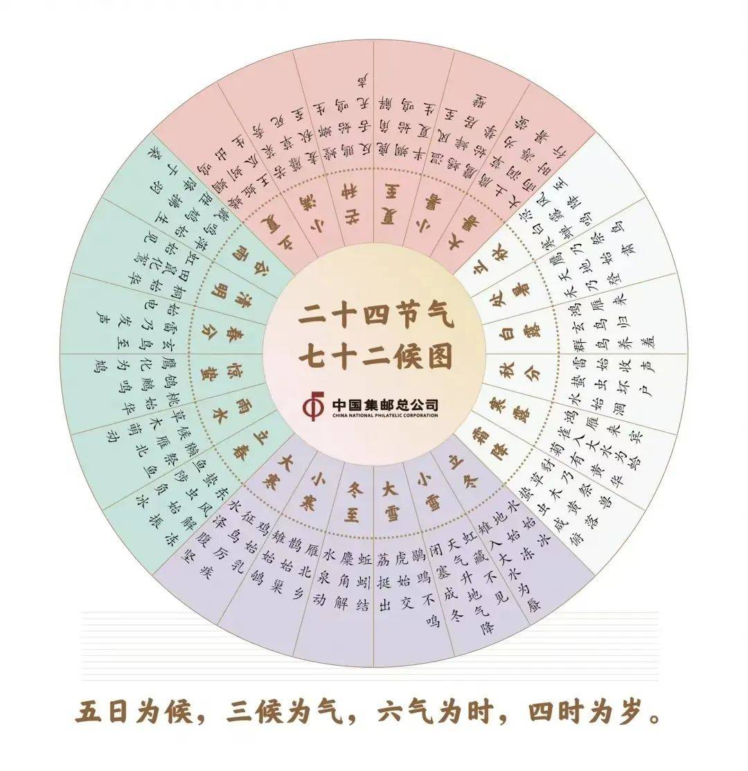 守敬视界 邮票里的中国非遗—二十四节气:中国人通过观察太阳周年