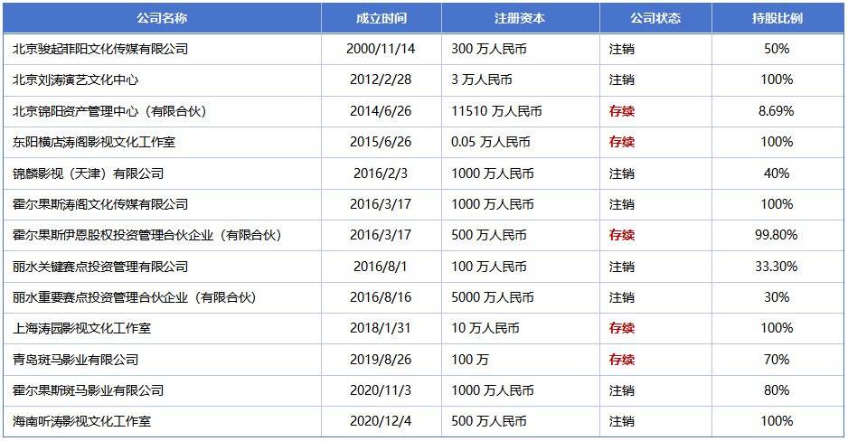“京城四少”王珂五次破产，刘涛靠拍戏还清欠款，还成了销售天后
