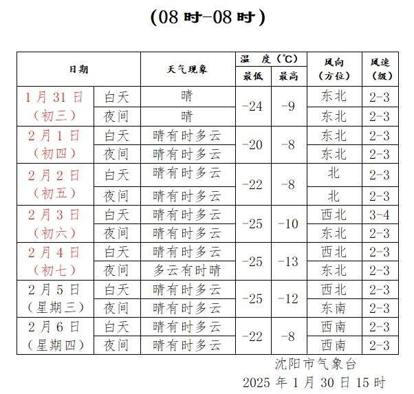 最新預(yù)報！沈陽昨天14年來最冷！新一波冷空氣馬上就到！最低氣溫將……