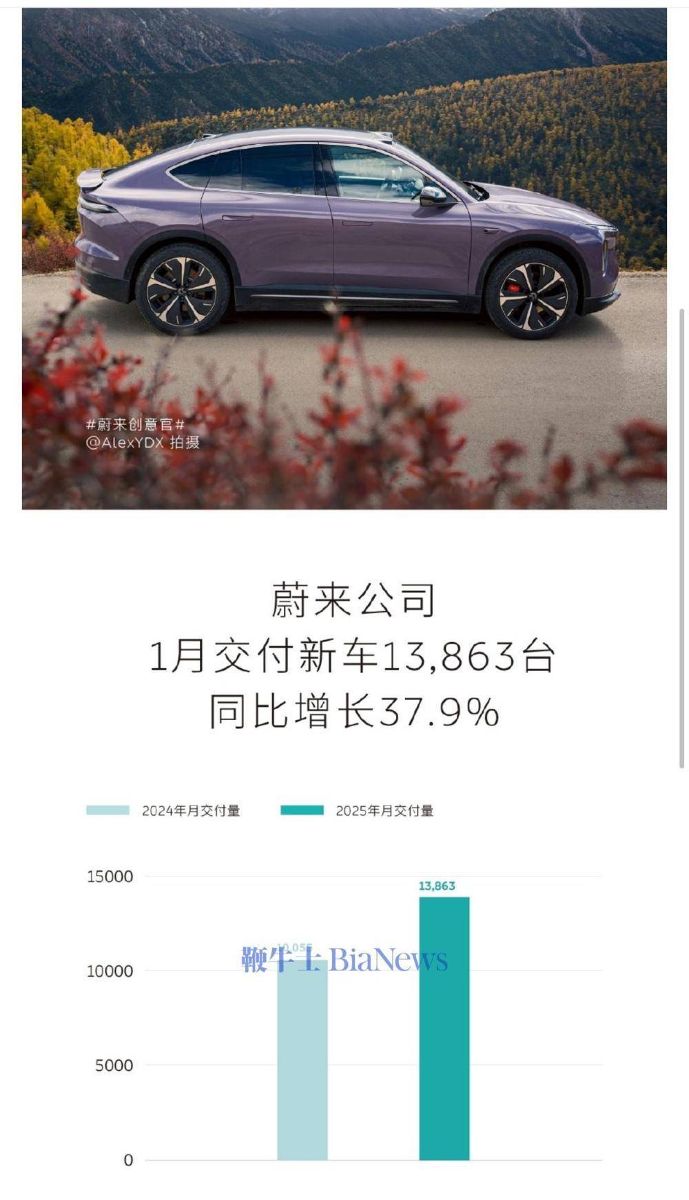 蔚来汽车1月成绩单：新车交付破1.3万台，乐道品牌表现亮眼