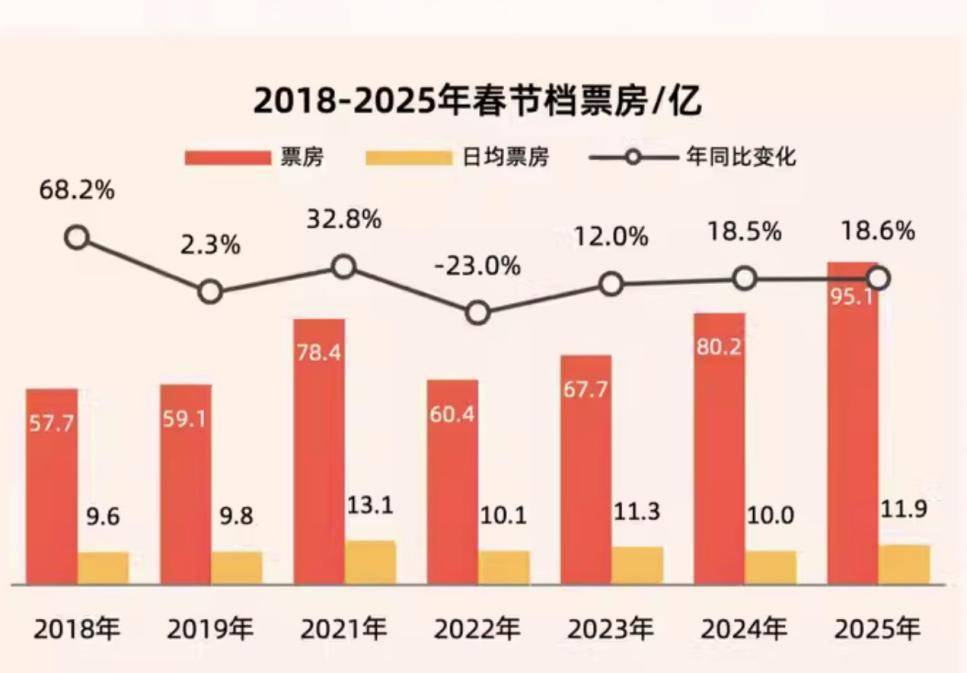 距離冠軍只差不到4億元！《哪吒2》一腳“踹出”漲停板 主出品方光線傳媒成影視公司新龍頭