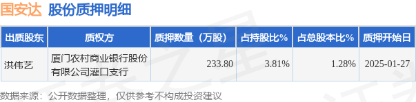 国安达（300902）股东洪伟艺质押2338万股占总股本128%