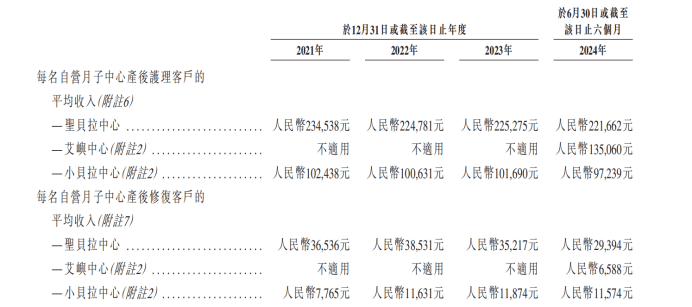 美嘉体育均价22万的月子中心没躲过亏损魔咒(图6)