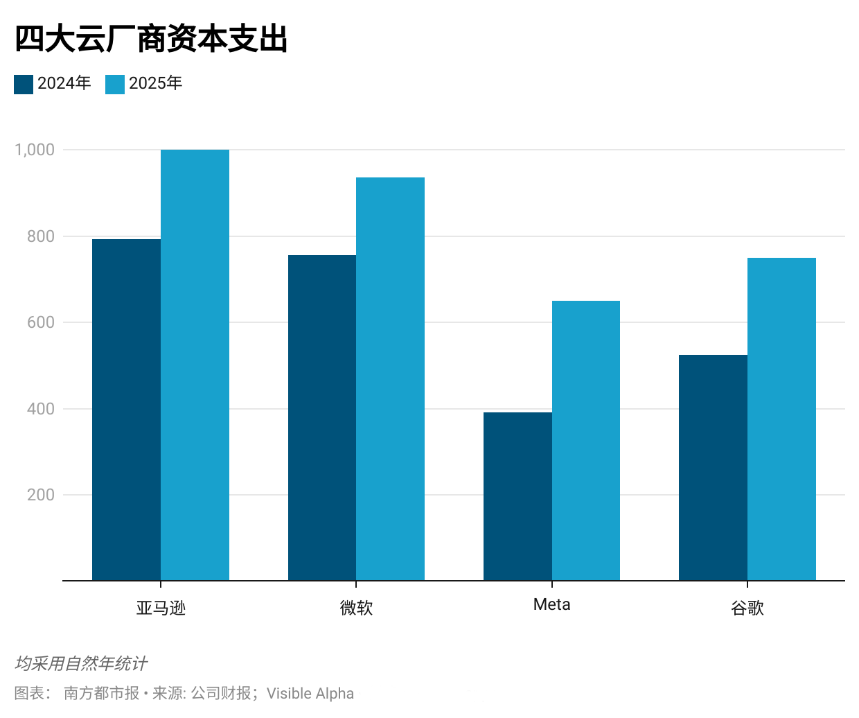 燒錢超3千億美元，DeepSeek沖擊下云廠商加碼高算力