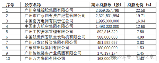图：广州银行前十大股东情况 资料来源：公司2023年年报广州银行的前十大