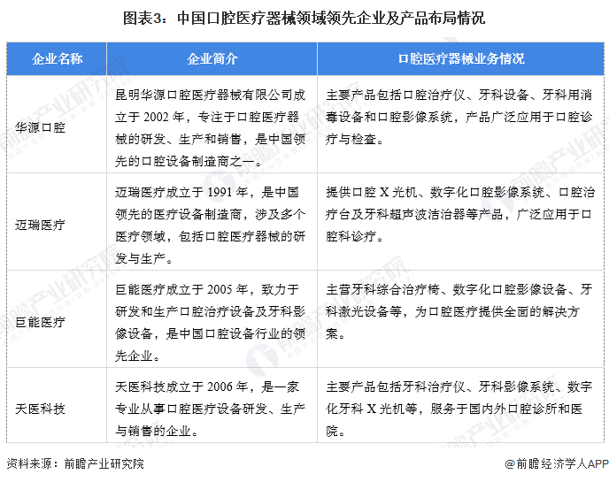 爱游戏app平台：【口腔医疗器械】行业市场规模：2024年中国口腔医疗器械行业市场规模将接近360亿元 国产化水平约30%(图3)