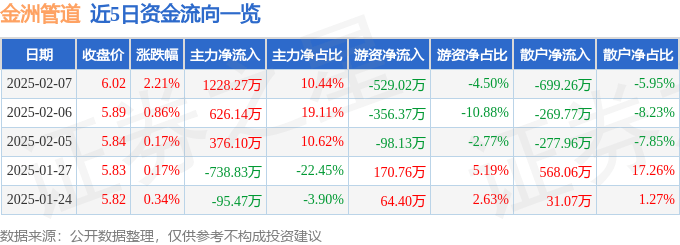 股票行情快报：金洲管道（002443）2月7日主力资金净买入122827万元(图1)