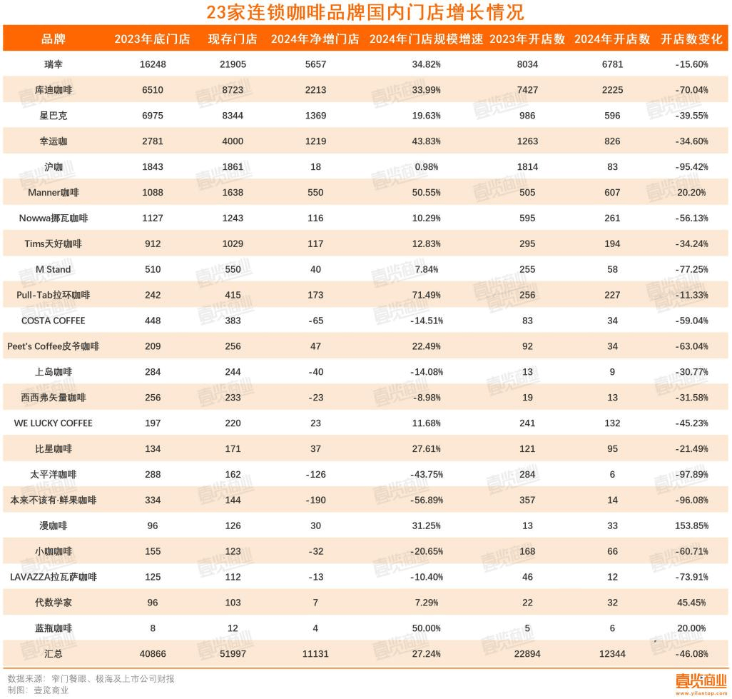 168体育入口一年超4万家门店消失连锁咖啡行至拐点(图1)