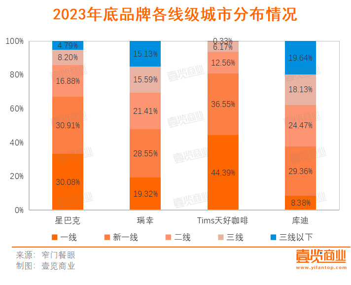 168体育入口一年超4万家门店消失连锁咖啡行至拐点(图6)