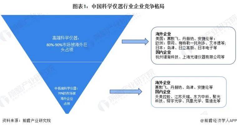 星空体育平台【行业深度】洞察2024：中国科学仪器行业竞争格局及市场份额(图1)