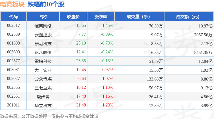 bd体育app电竞板块2月10日涨3%浙文互联领涨主力资金净流入707亿元(图2)