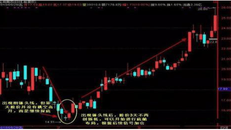 巴菲特点破A股市场：如果手中8万资金想快速赚到800万，始终牢记“锤子线买进，上吊线卖出”