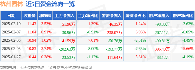 Bsport体育官网：股票行情快报：杭州园林（300649）2月10日主力资金净买入5196万元(图1)