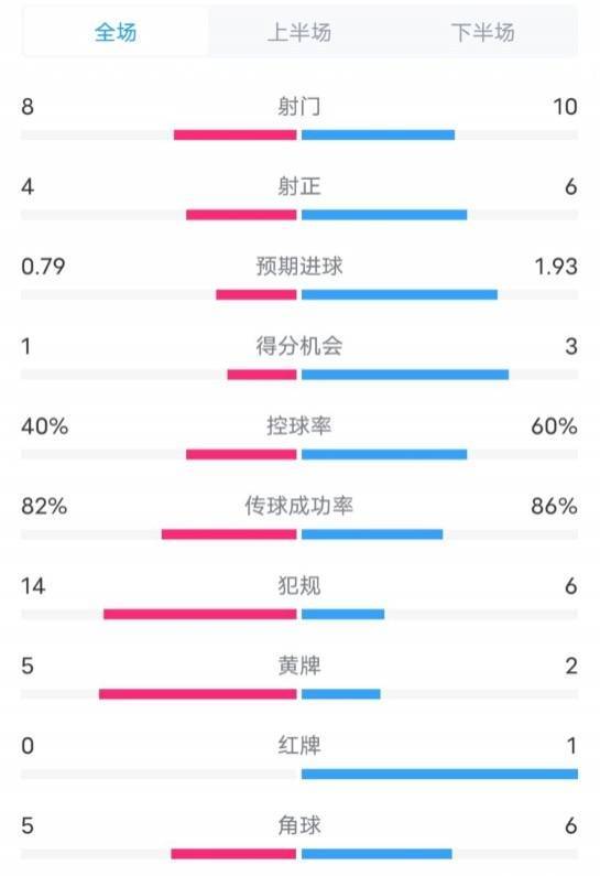 塞維利亞1-4巴薩全場(chǎng)數(shù)據(jù)：射門8-10，射正4-6，控球率40-60%