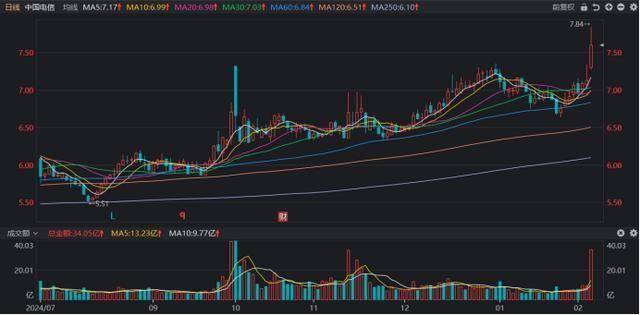 7千亿巨头历史新高！盘中一度获涨停，融资客近日动作频频，这些股也获重点加仓