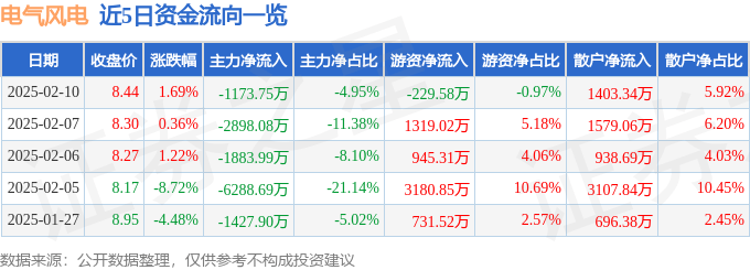 JN江南股票行情快报：电气风电（688660）2月10日主力资金净卖出117375万元(图1)