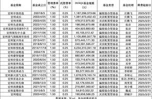 公募费率改革启动一年多，这些主动权益基金为何仍未降费？