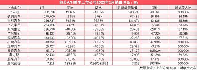 2025车市首月“放榜”：季节性回落下超半数上市车企同比增长