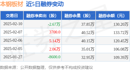 本钢板材：2月10日融资买入132211万元融资融券余额22亿元必一运动(图2)
