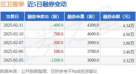 兰卫医学：2月11日融资买入73094万元融资融券余额939972万元(图2)