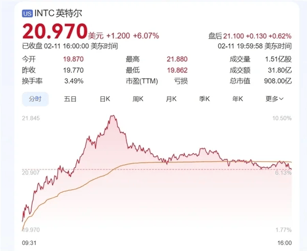 美国保证最强大芯片将于本土生产 Intel应声大涨超6%