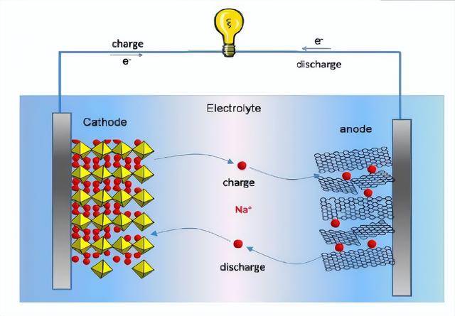 【技术】钠离子电池与锂离子电池互有优劣，其是否未来可期？