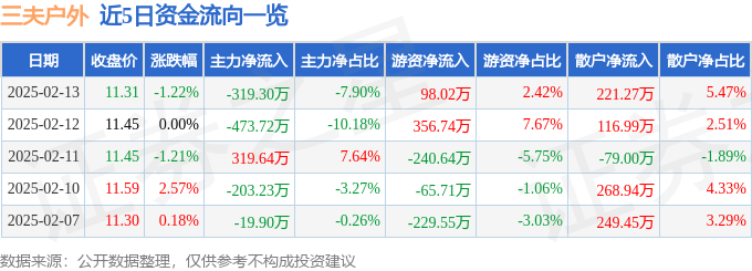 股票行情快报：三夫户外（002780）2月13日主力资金净卖出31930万元(图1)