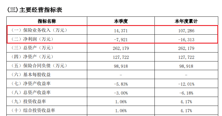 “联想滴滴系”星空体育平台现代财险：保费扩张易盈亏平衡难(图1)