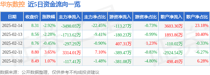 华东数控（002248）2月14日主力资金净卖出349003万元恒峰娱乐(图1)