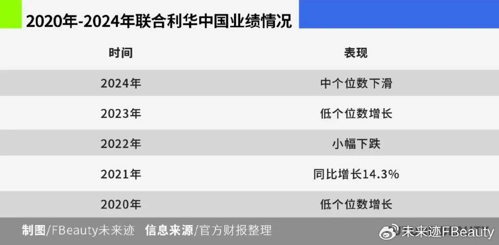 联合利华猛踩“油门”四大新政刺激中国PG电子登录区增长(图1)