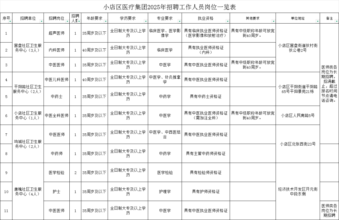 大专直签太原市小店区医疗集团2025年招聘聘用人员公告