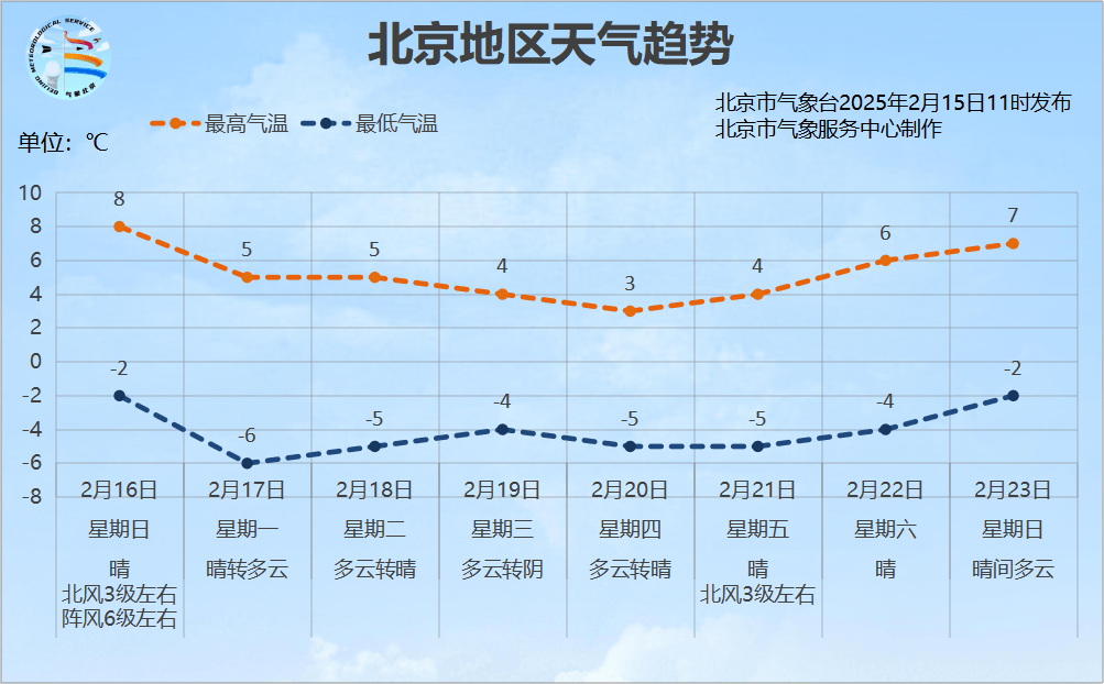 今年以來最暖一天！明天北京大風降溫，下周較冷