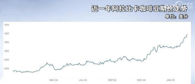 开云平台咖啡价格涨幅超黄金99的便宜咖啡还能喝多久？(图1)
