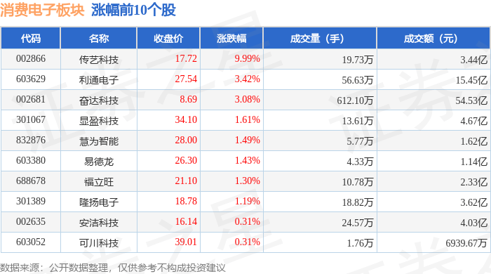 消费电子板块2月18日跌2.36%，奥尼电子领跌，主力资金净流出37.51亿元