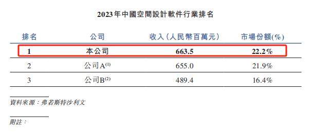 赶在DeepSeek之前，群核科技冲刺港股(图2)