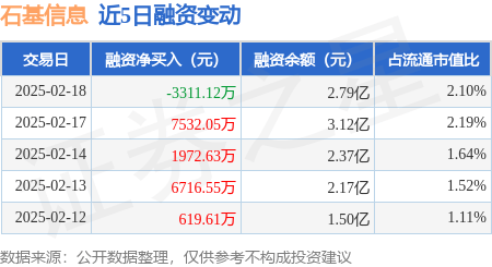 石基信息 2月18日融资买入4336 08万元