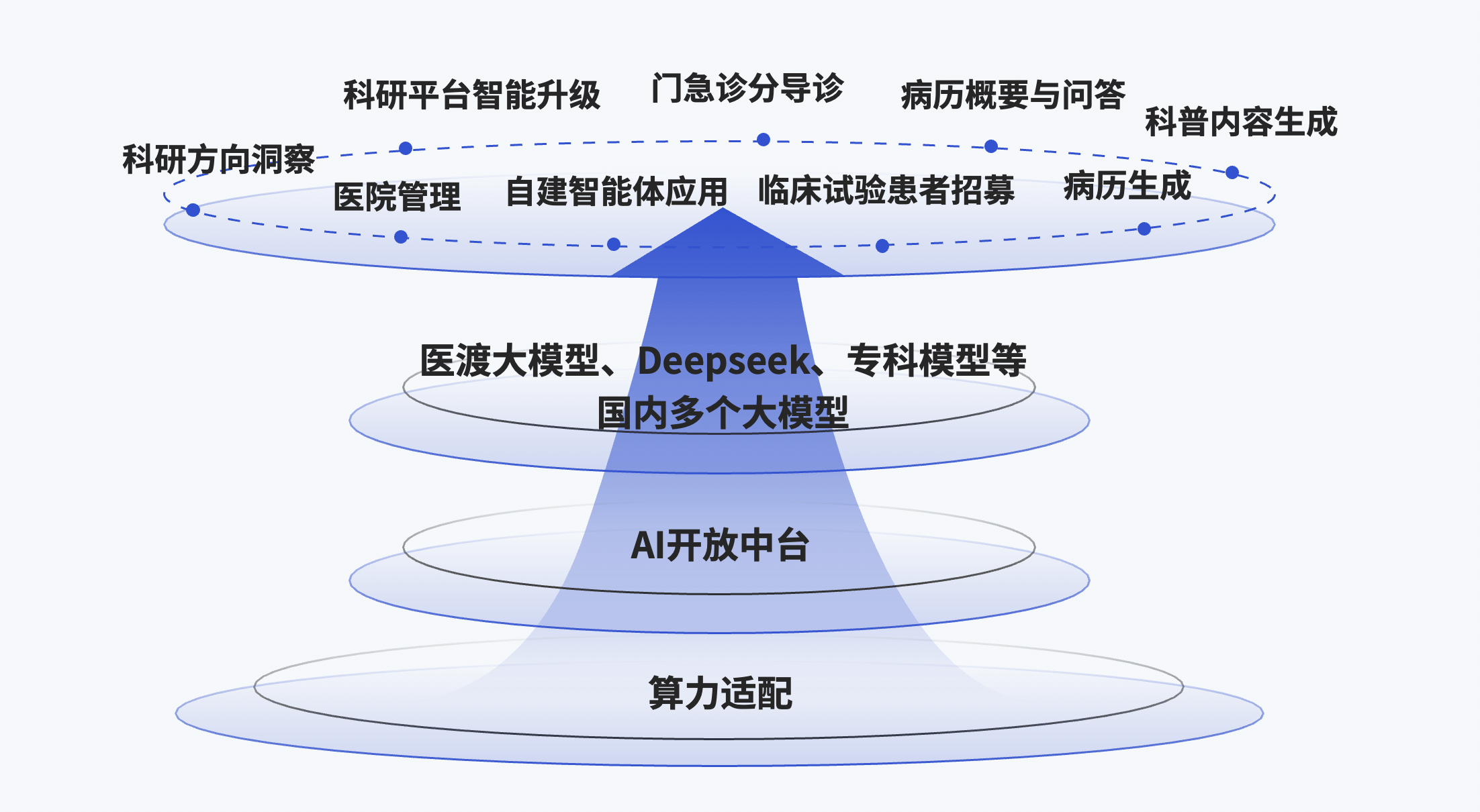 医渡科技AI中台落地中南大学湘雅医院，实现DeepSeek等国产大模型私有化部署