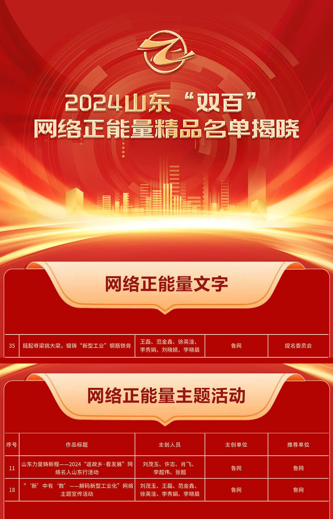 鲁网多件作品获评2024山东“双百”网络正能量精品