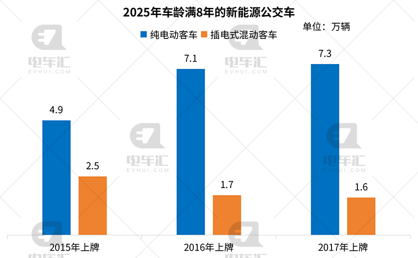 新能源公交电池延保热，车企入局是策略还是垄断前兆？