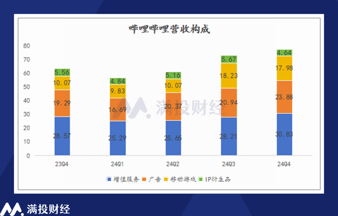 2024年四季度实现全面盈利，愈加商业化的B站将去向何方？