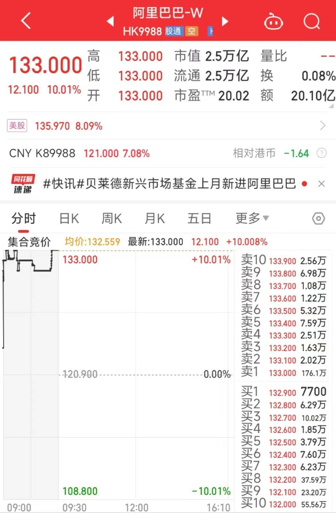 阿里巴巴涨超10％，最新业绩超预期，阿里云收入亮眼